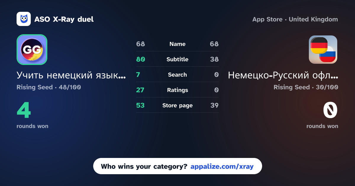 ASO X-Ray · Учить немецкий язык и глаголы vs Немецко-Русский офлайн словарь