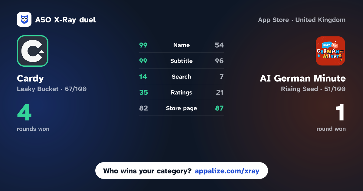 ASO X-Ray · Cardy: Learn English Words vs AI German Minute