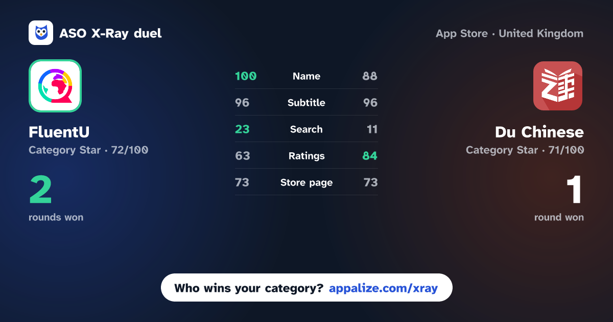 ASO X-Ray · FluentU: Learn Language Videos vs Du Chinese: Read&Learn Chinese