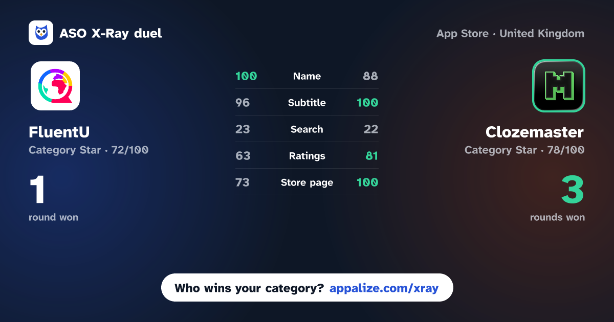 ASO X-Ray · FluentU: Learn Language Videos vs Clozemaster: Expand Vocabulary