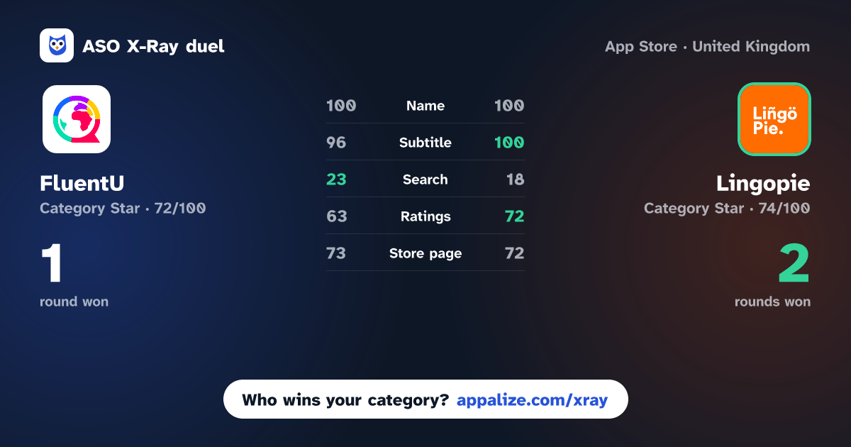 ASO X-Ray · FluentU: Learn Language Videos vs Lingopie: Language Learning
