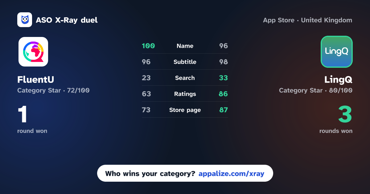 ASO X-Ray · FluentU: Learn Language Videos vs LingQ | Learn Languages