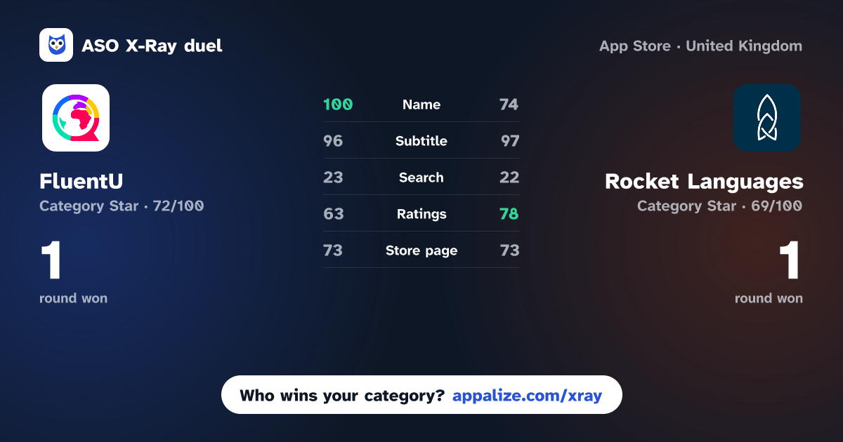 ASO X-Ray · FluentU: Learn Language Videos vs Rocket Languages