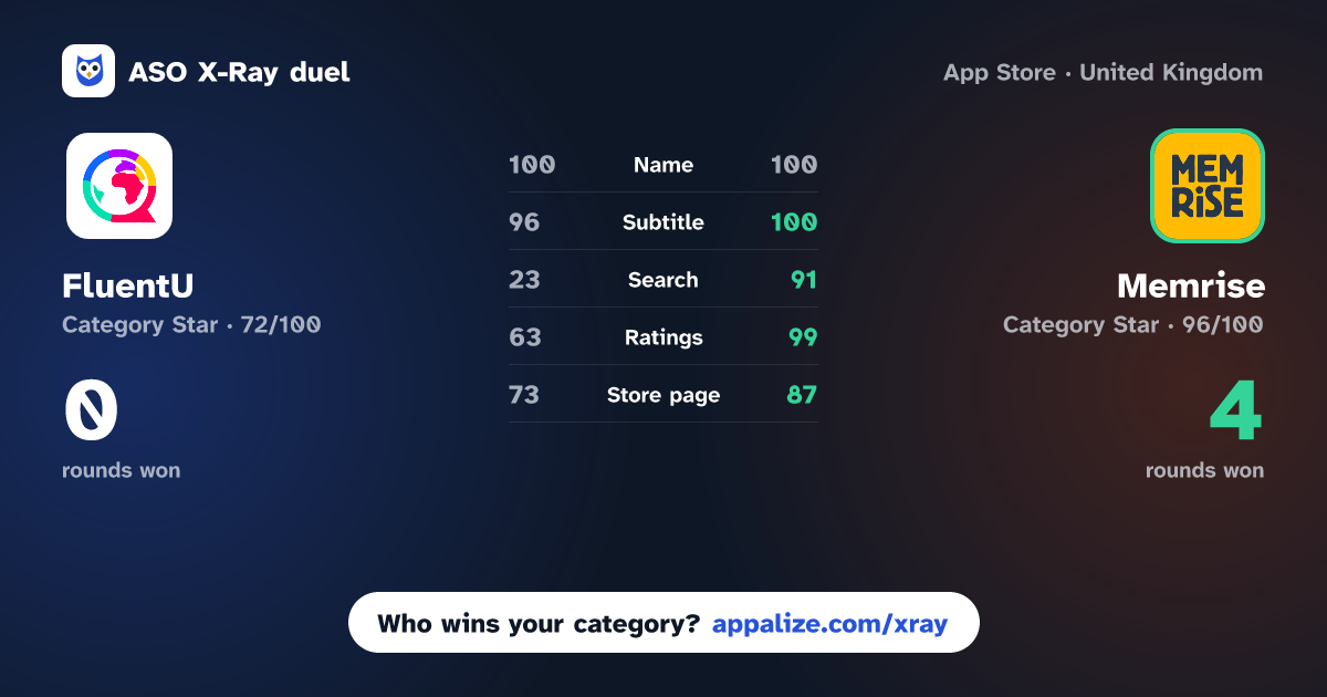 ASO X-Ray · FluentU: Learn Language Videos vs Memrise: Speak a new language