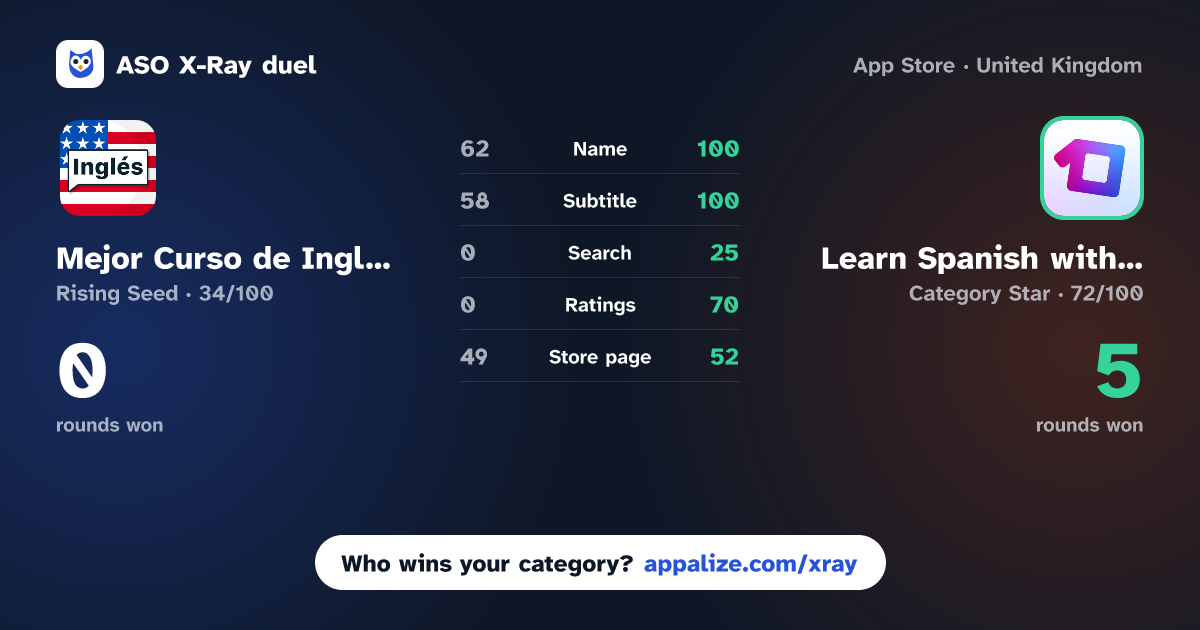 ASO X-Ray · Mejor Curso de Inglés vs Learn Spanish with Easy Ten