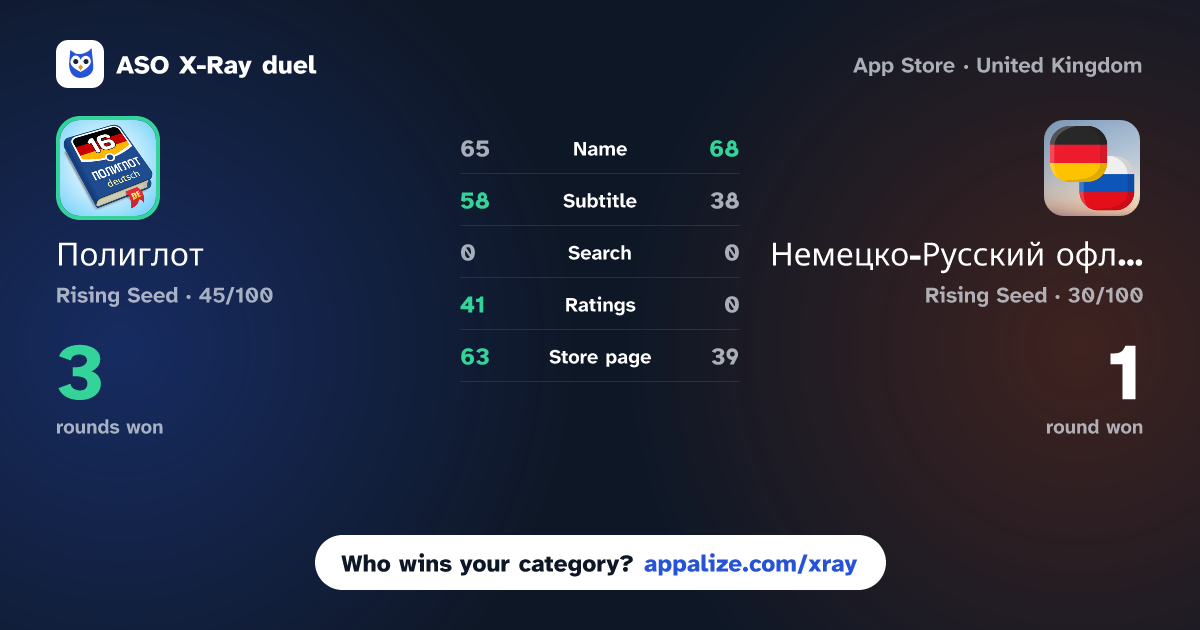 ASO X-Ray · Полиглот - Немецкий язык vs Немецко-Русский офлайн словарь