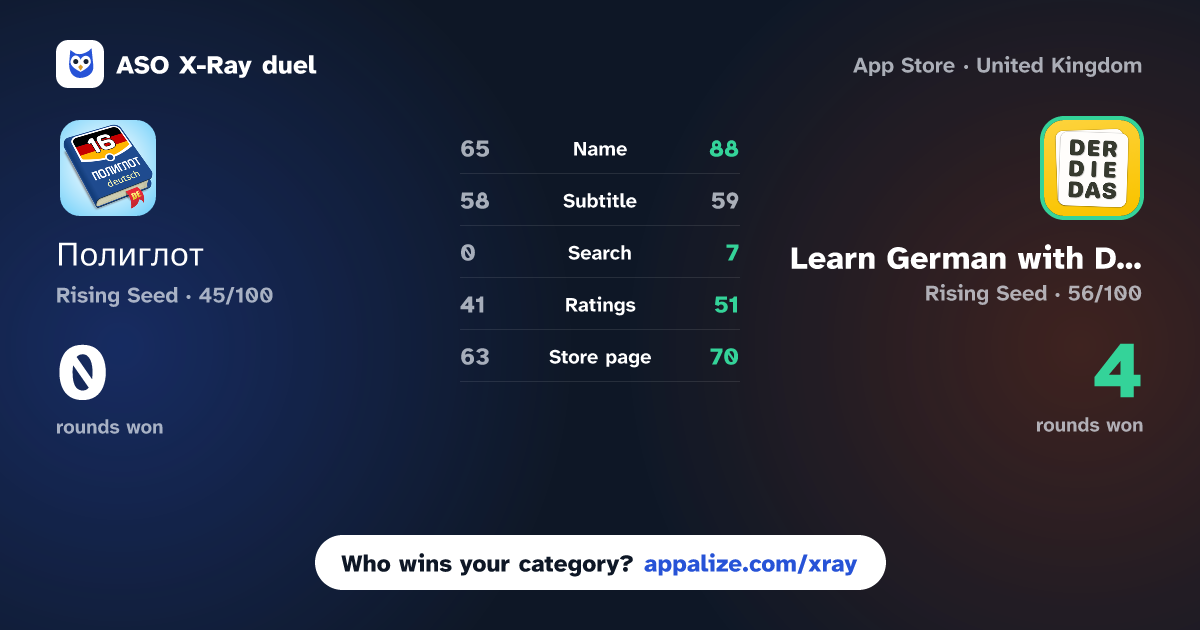 ASO X-Ray · Полиглот - Немецкий язык vs Learn German with Der Die Das