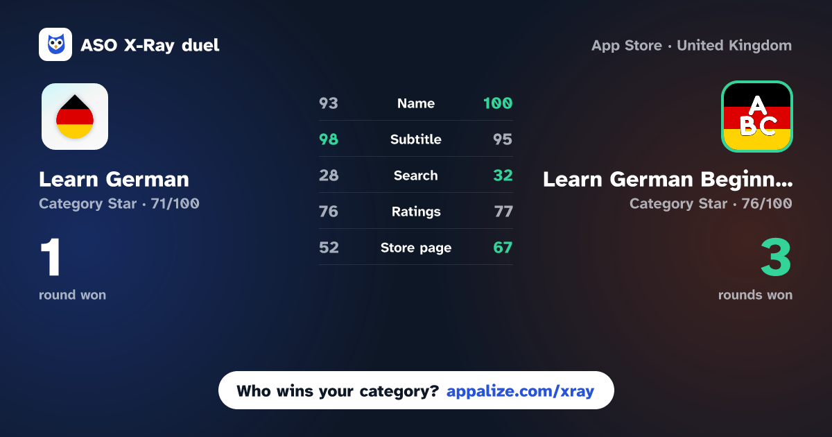 ASO X-Ray · Learn German - Drops vs Learn German Beginners Easily