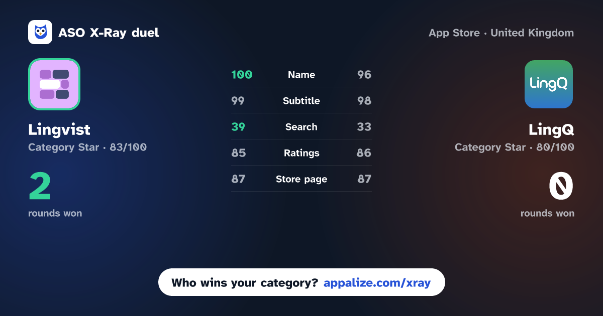 ASO X-Ray · Lingvist: Learn Languages Fast vs LingQ | Learn Languages