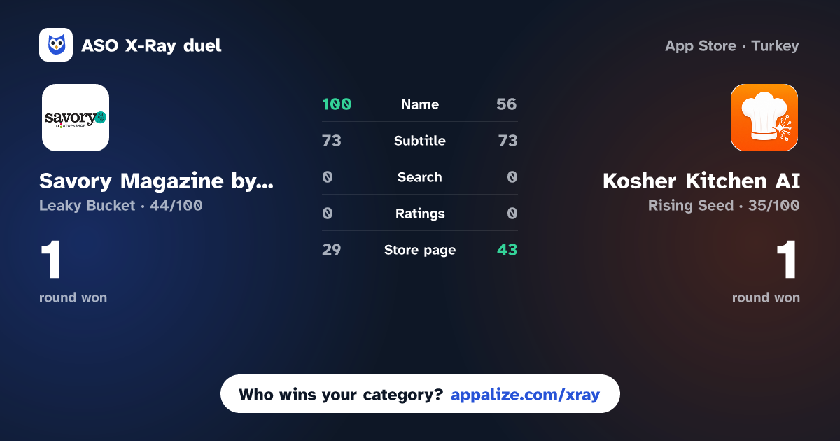 ASO X-Ray · Savory Magazine by Stop & Shop vs Kosher Kitchen AI