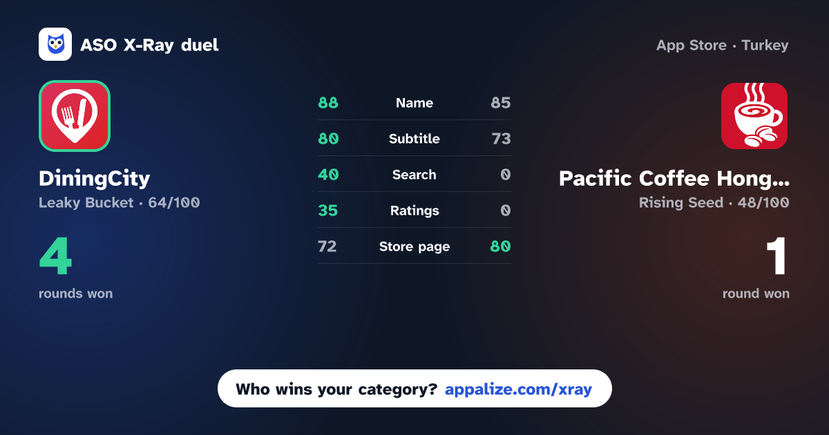 ASO X-Ray · DiningCity - Restaurant guide vs Pacific Coffee Hong Kong