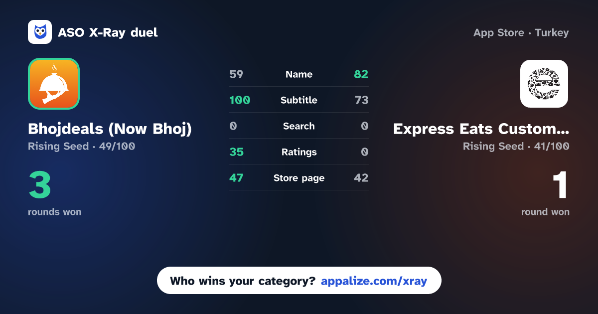 ASO X-Ray · Bhojdeals (Now Bhoj) vs Express Eats Customer