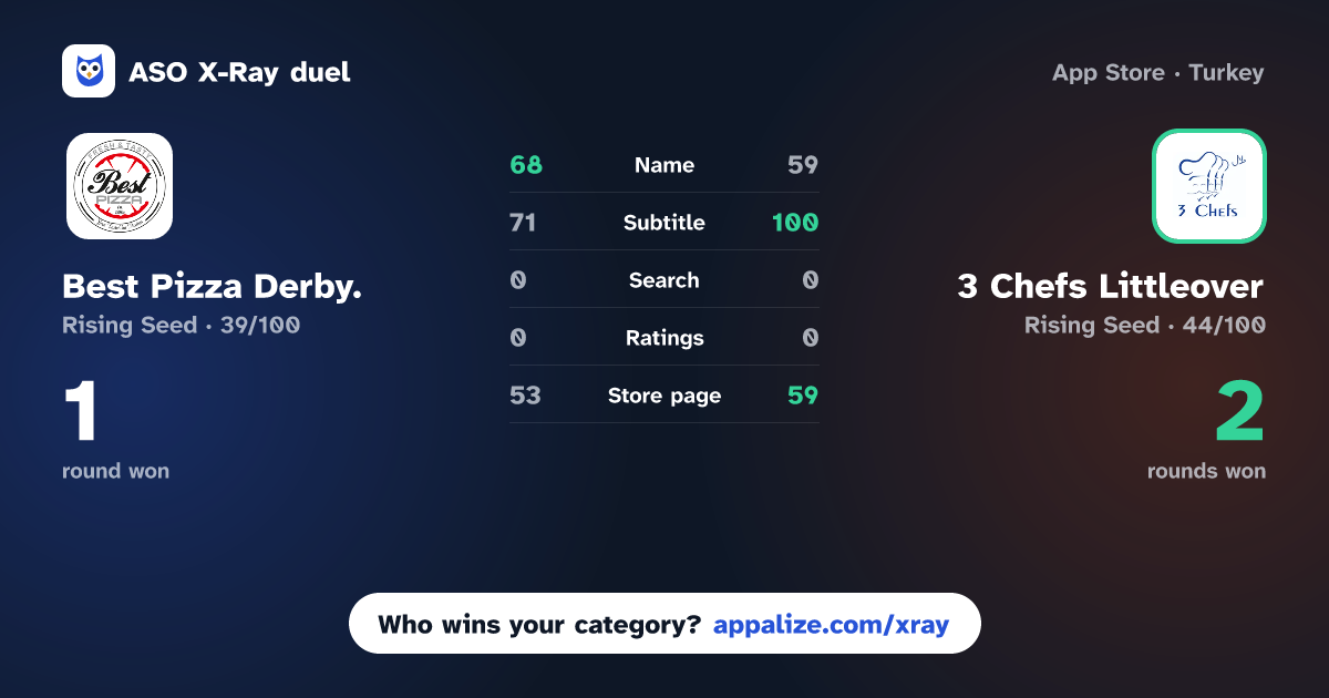ASO X-Ray · Best Pizza Derby. vs 3 Chefs Littleover