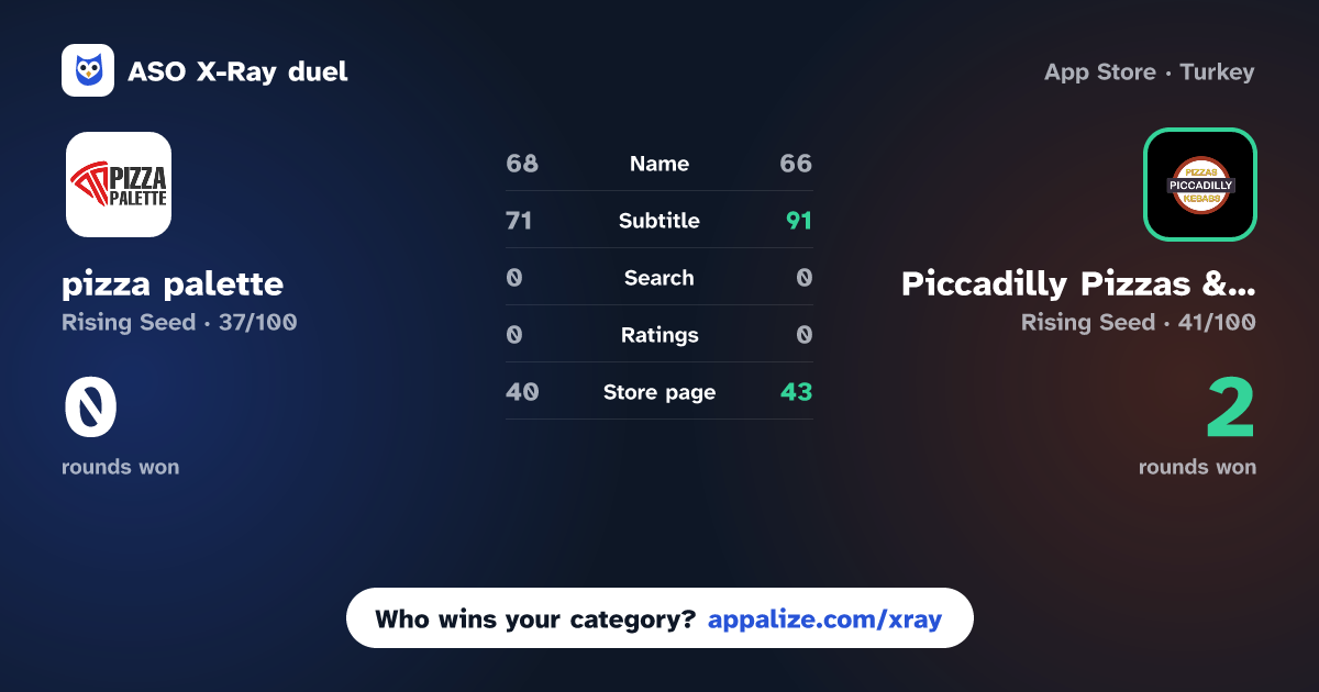 ASO X-Ray · pizza palette vs Piccadilly Pizzas & Kebab