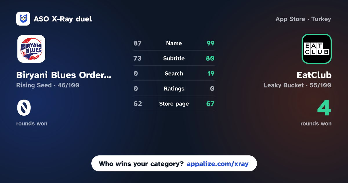 ASO X-Ray · Biryani Blues Order Online vs EatClub: Food Delivery App