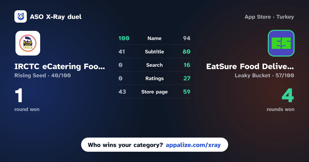 ASO X-Ray · IRCTC eCatering Food on Track vs EatSure Food Delivery