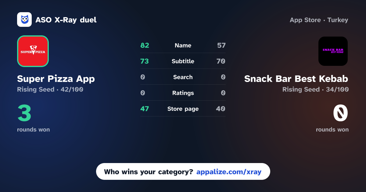 ASO X-Ray · Super Pizza App vs Snack Bar Best Kebab