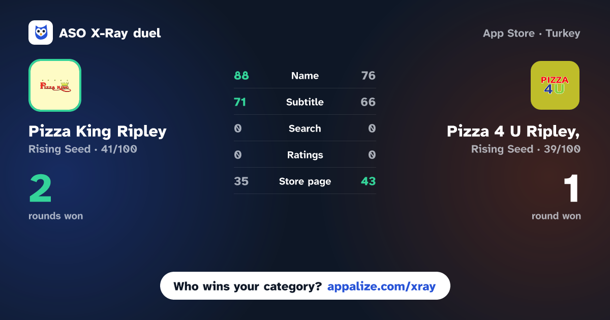 ASO X-Ray · Pizza King Ripley vs Pizza 4 U Ripley,