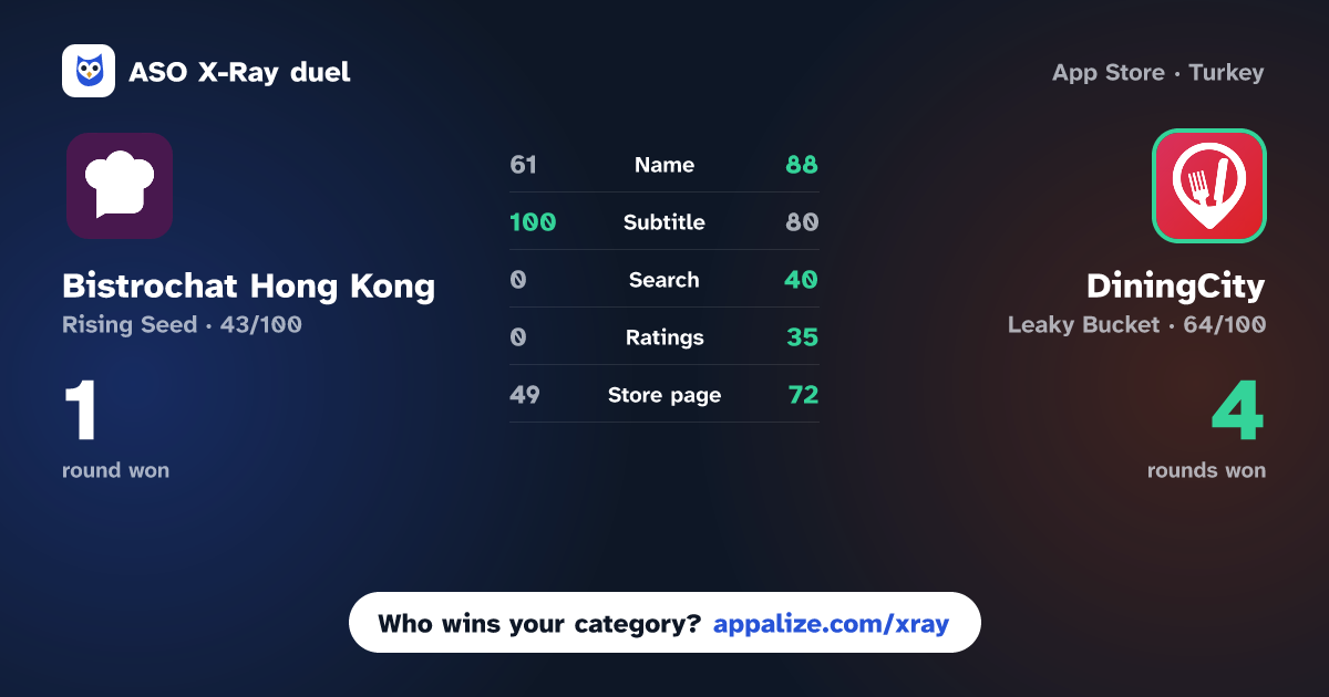 ASO X-Ray · Bistrochat Hong Kong vs DiningCity - Restaurant guide