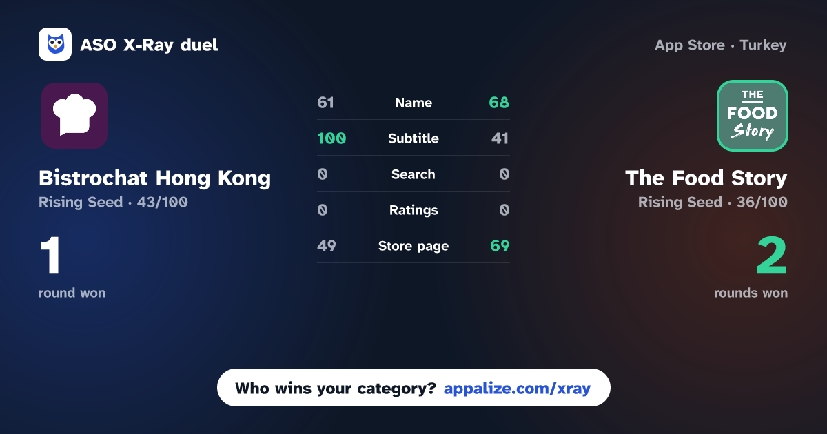 ASO X-Ray · Bistrochat Hong Kong vs The Food Story