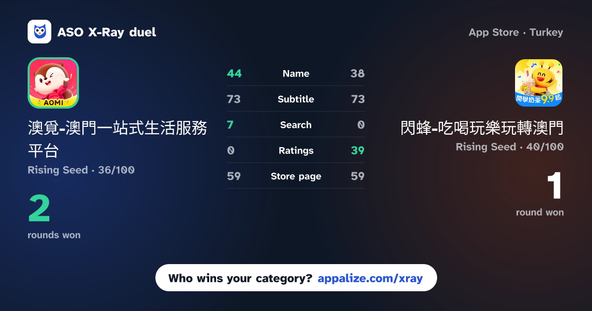 ASO X-Ray · 澳覓-澳門一站式生活服務平台 vs 閃蜂-吃喝玩樂玩轉澳門