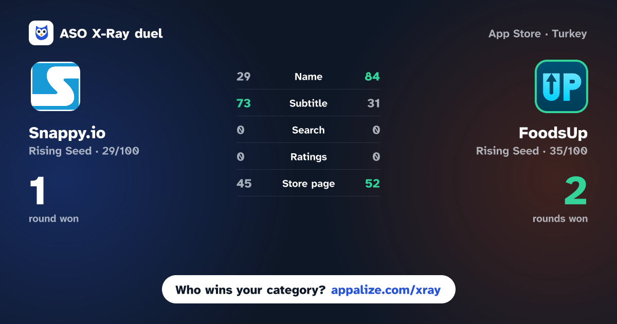 ASO X-Ray · Snappy.io vs FoodsUp - Online Supply