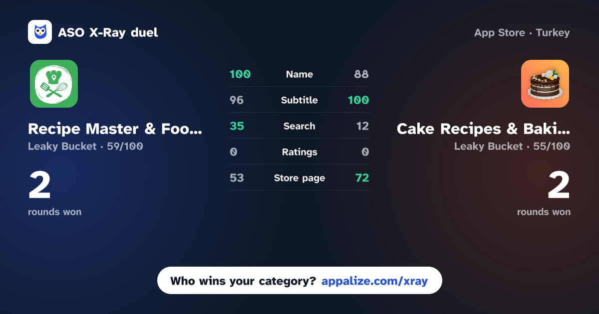 ASO X-Ray · Recipe Master & Food Finder vs Cake Recipes & Baking Guide