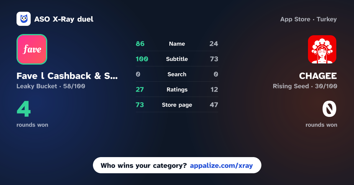 ASO X-Ray · Fave l Cashback & Savings vs CHAGEE