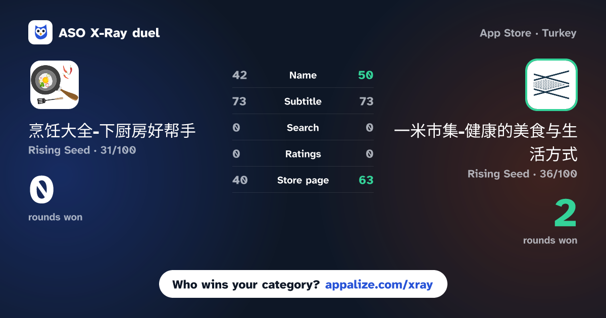 ASO X-Ray · 烹饪大全-下厨房好帮手 vs 一米市集-健康的美食与生活方式