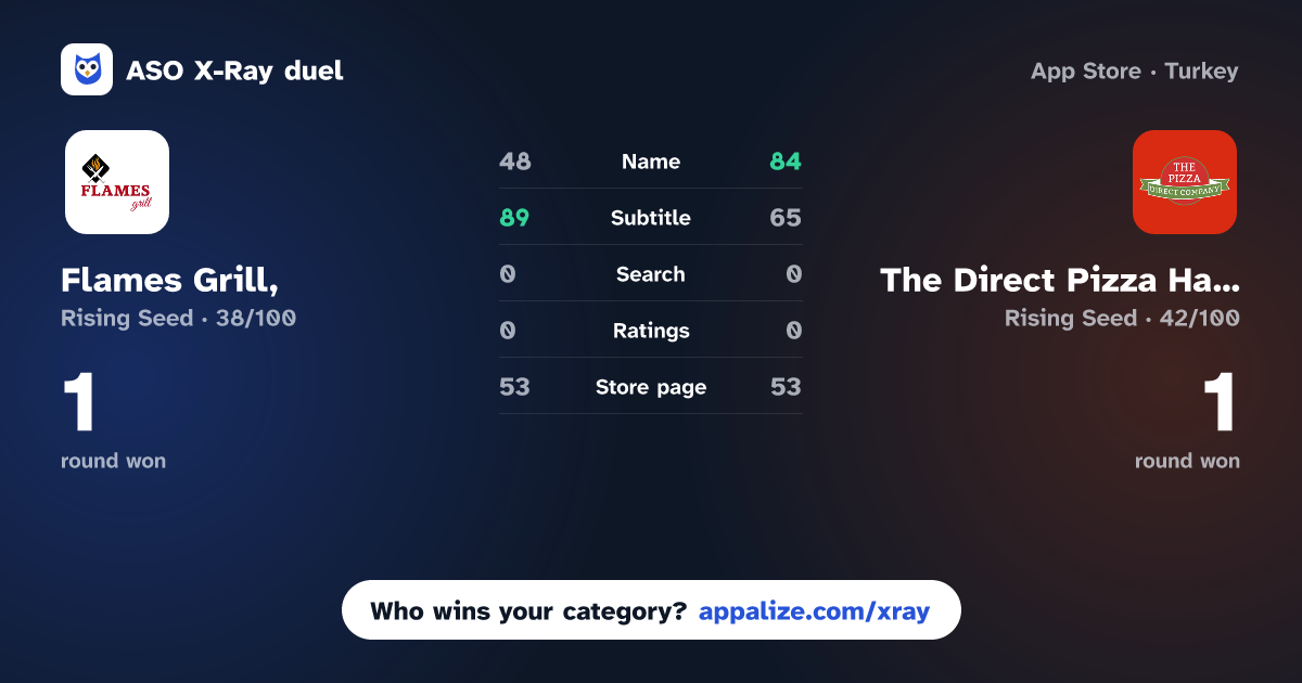ASO X-Ray · Flames Grill, vs The Direct Pizza Harborough