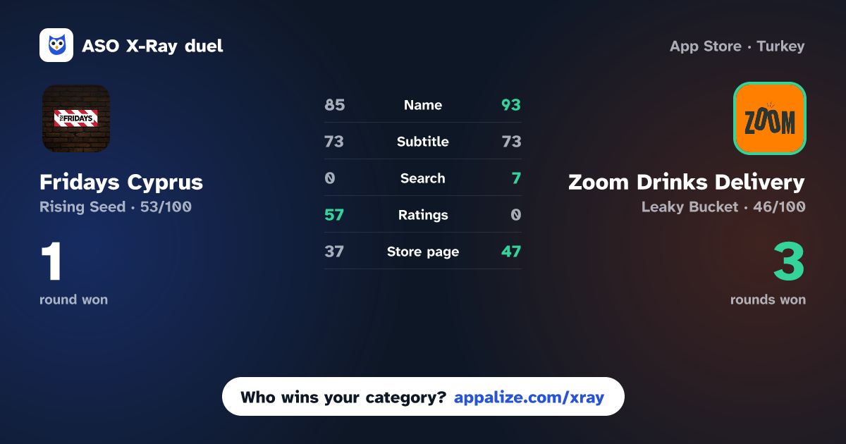 ASO X-Ray · Fridays Cyprus - Rewards vs Zoom Drinks Delivery