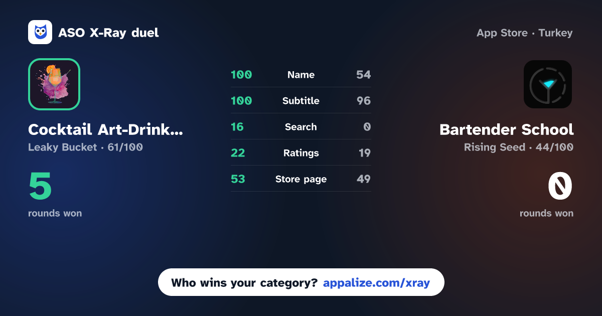 ASO X-Ray · Cocktail Art-Drink Recipes App vs Bartender School