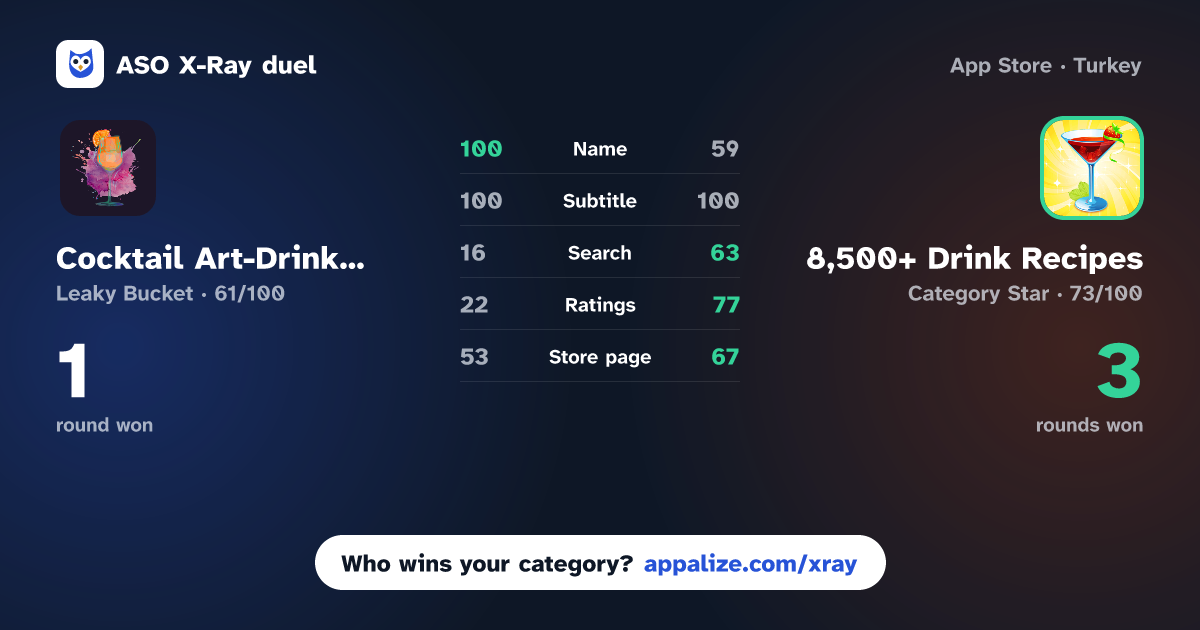 ASO X-Ray · Cocktail Art-Drink Recipes App vs 8,500+ Drink Recipes