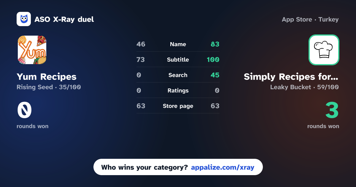 ASO X-Ray · Yum Recipes vs Simply Recipes for iOS