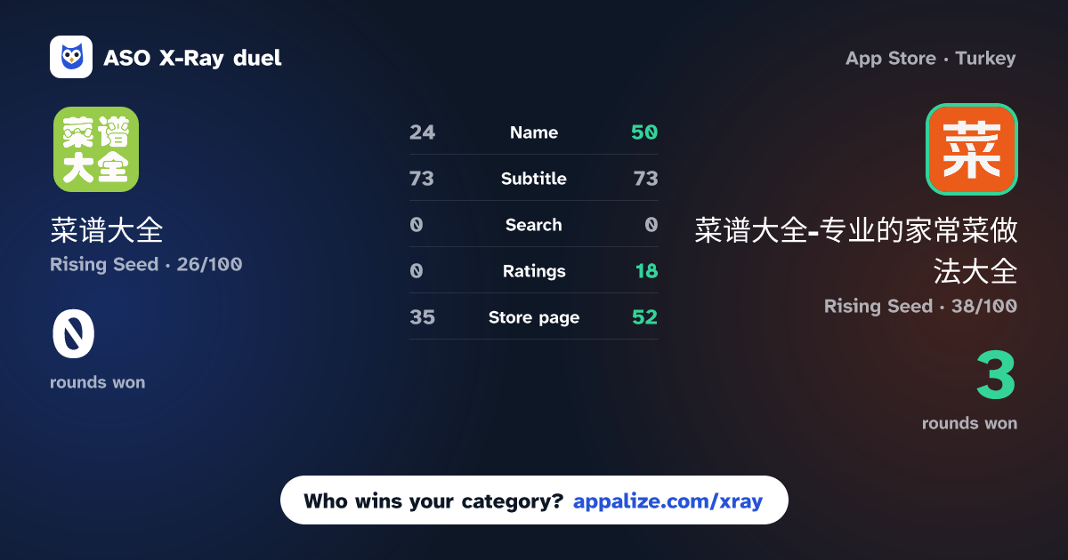 ASO X-Ray · 菜谱大全 vs 菜谱大全-专业的家常菜做法大全