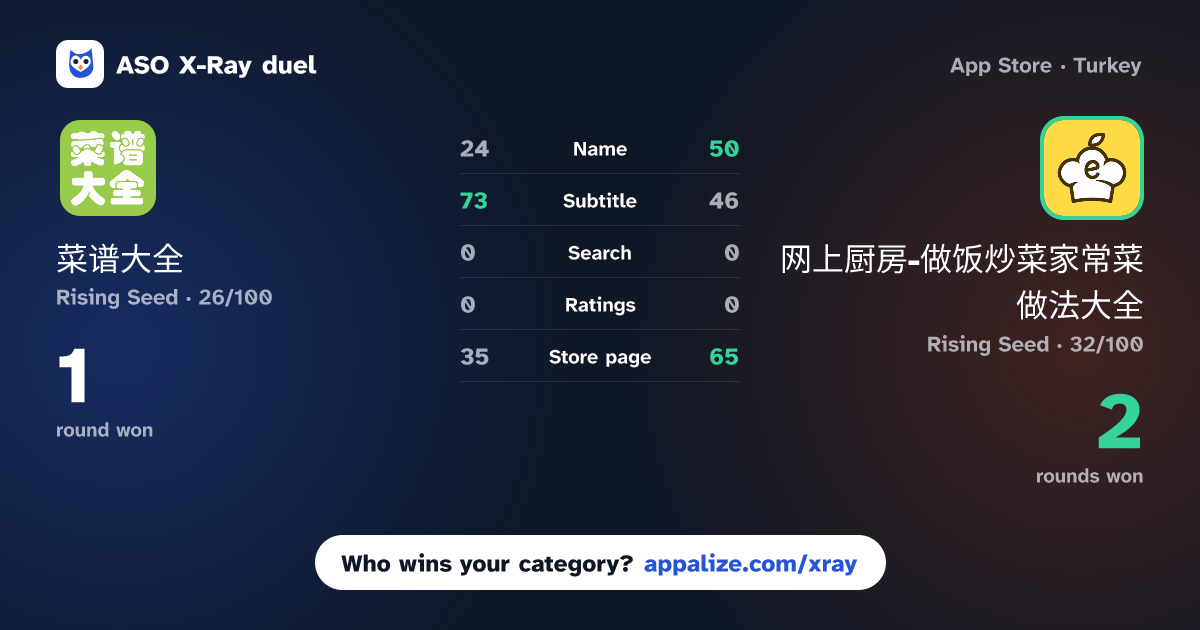 ASO X-Ray · 菜谱大全 vs 网上厨房-做饭炒菜家常菜做法大全