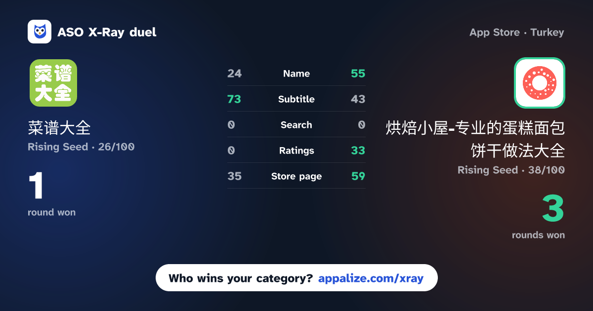 ASO X-Ray · 菜谱大全 vs 烘焙小屋-专业的蛋糕面包饼干做法大全