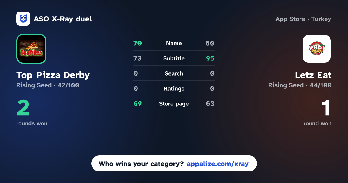 ASO X-Ray · Top Pizza Derby vs Letz Eat