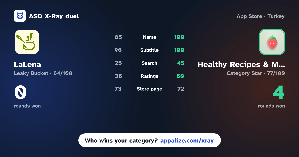 ASO X-Ray · LaLena - Cooking Recipes vs Healthy Recipes & Meal Planner
