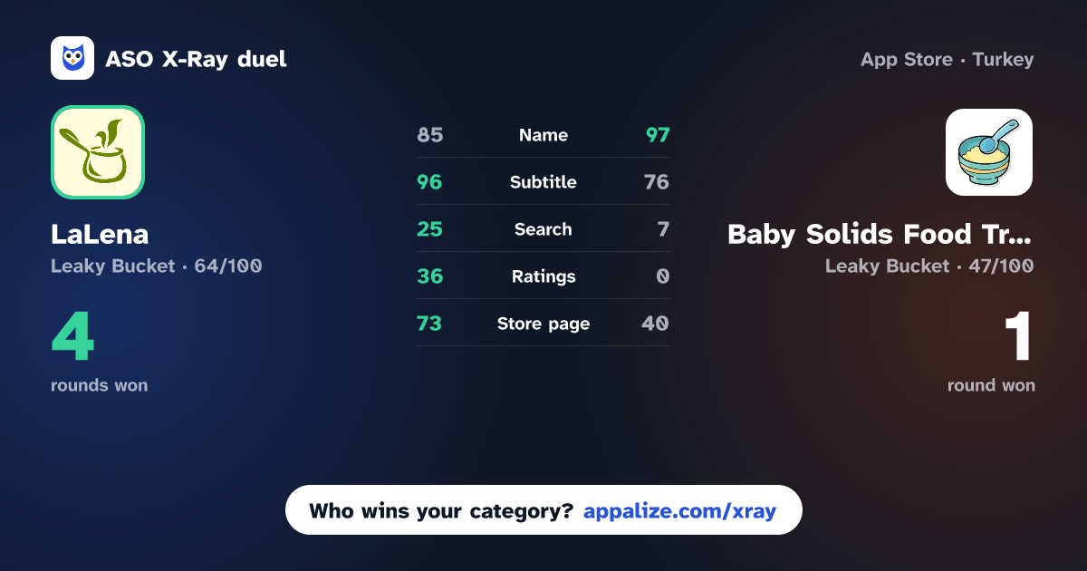 ASO X-Ray · LaLena - Cooking Recipes vs Baby Solids Food Tracker