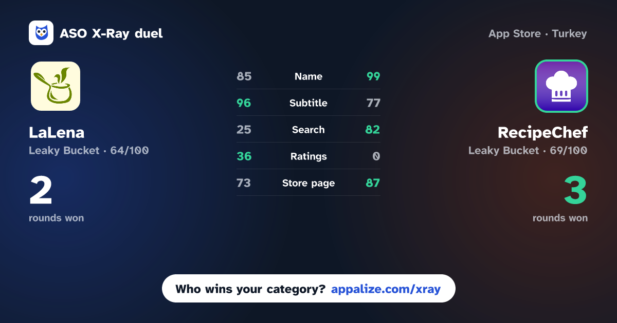 ASO X-Ray · LaLena - Cooking Recipes vs RecipeChef: Recipe Manager