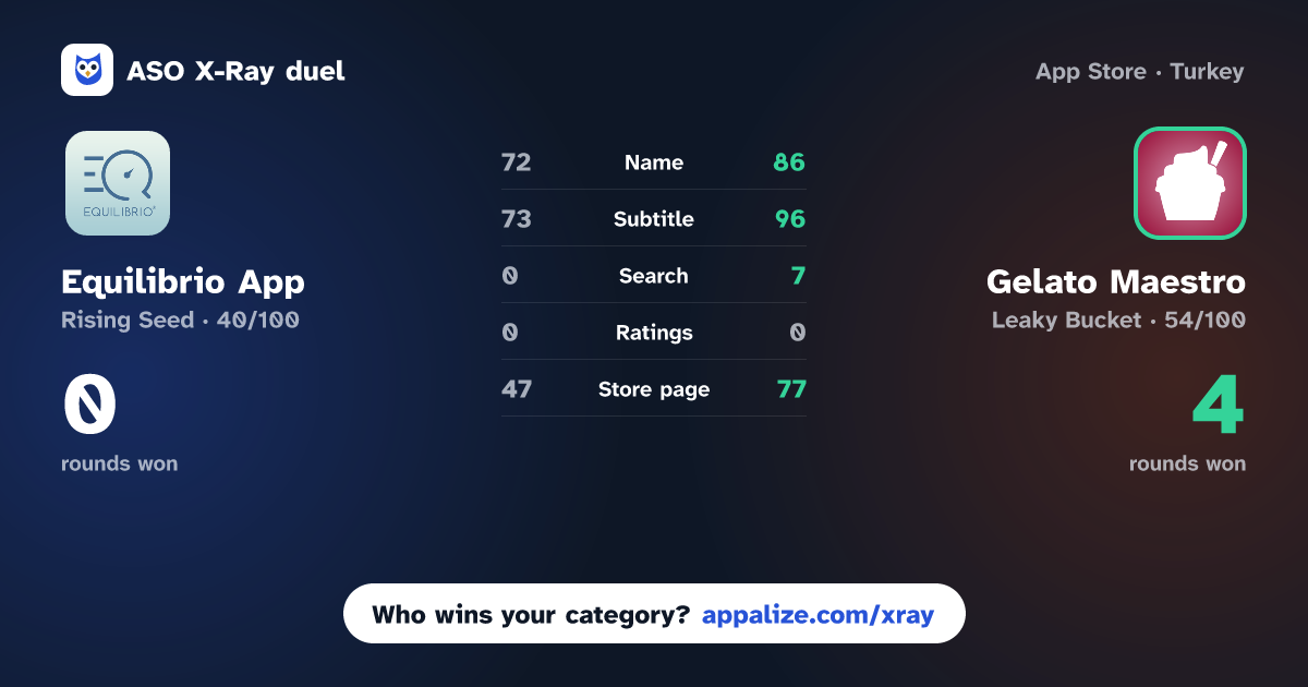 ASO X-Ray · Equilibrio App vs Gelato Maestro: Ice Cream