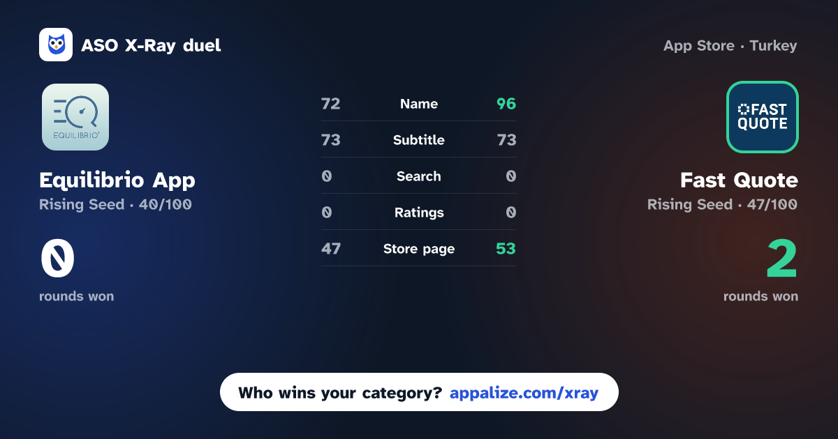 ASO X-Ray · Equilibrio App vs Fast Quote - Mareno App