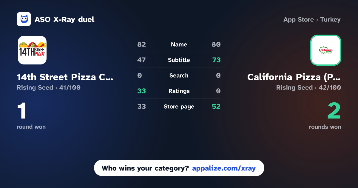 ASO X-Ray · 14th Street Pizza Co. vs California Pizza (PK)