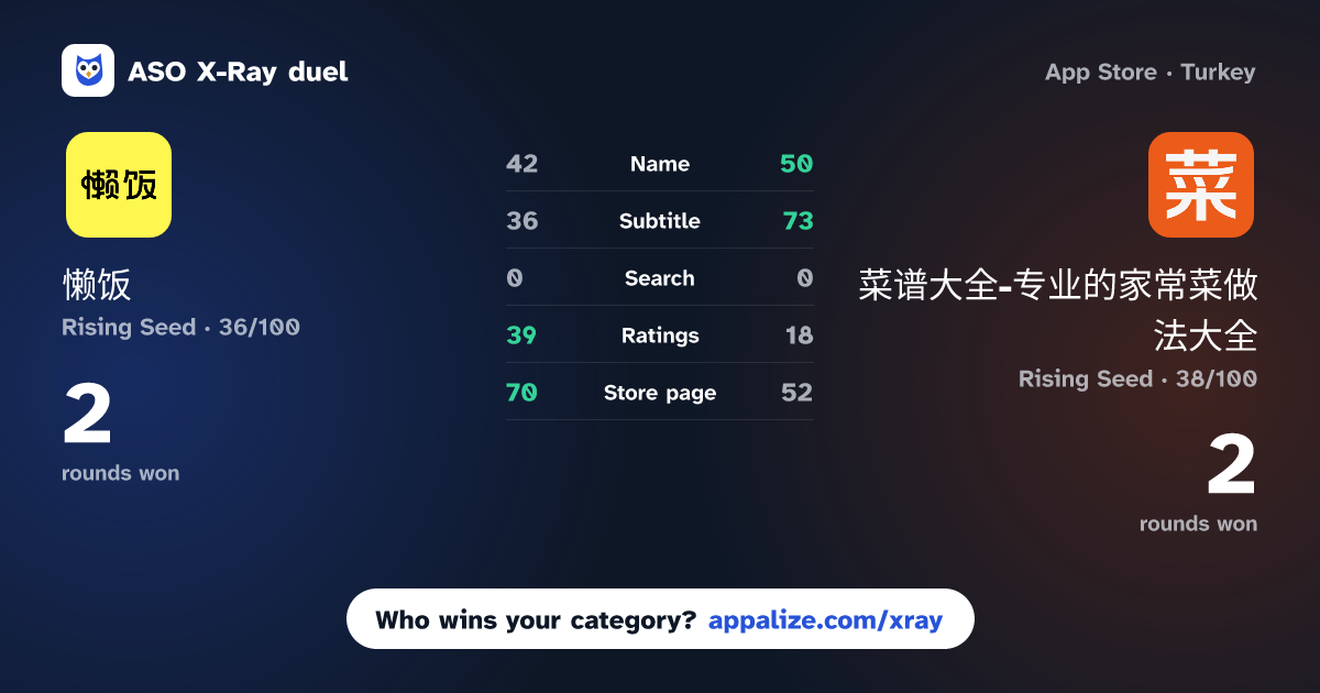 ASO X-Ray · 懒饭 - 美食视频菜谱 vs 菜谱大全-专业的家常菜做法大全