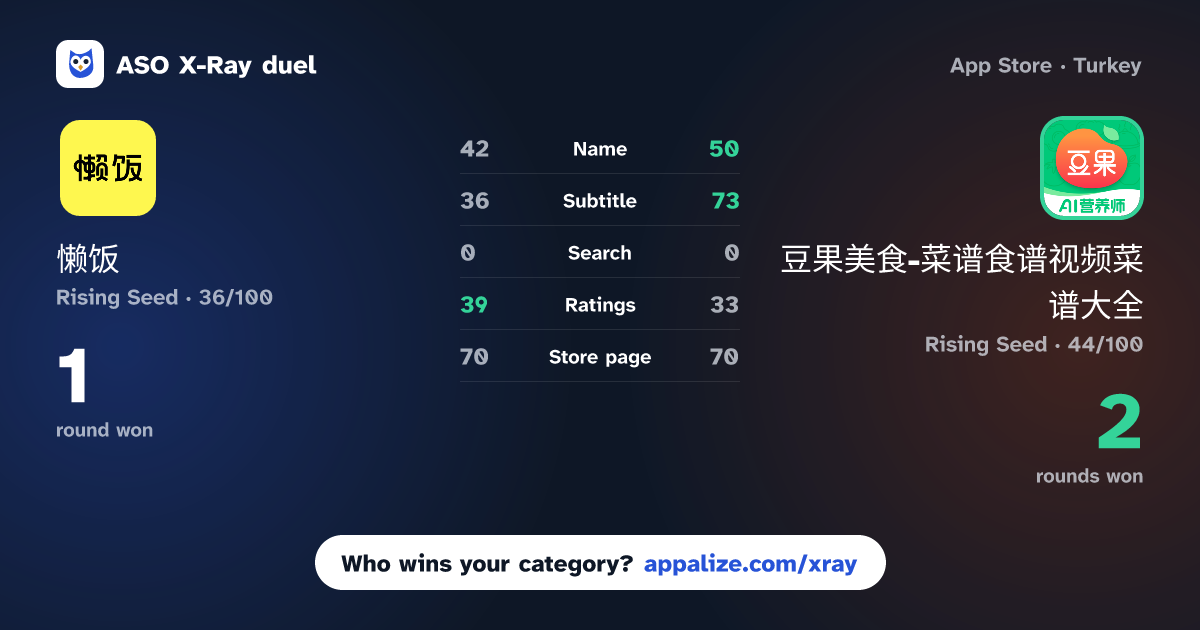 ASO X-Ray · 懒饭 - 美食视频菜谱 vs 豆果美食-菜谱食谱视频菜谱大全