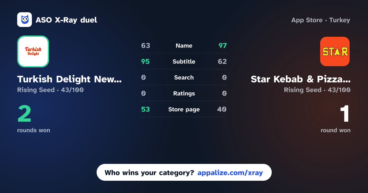 ASO X-Ray · Turkish Delight Newark vs Star Kebab & Pizza House
