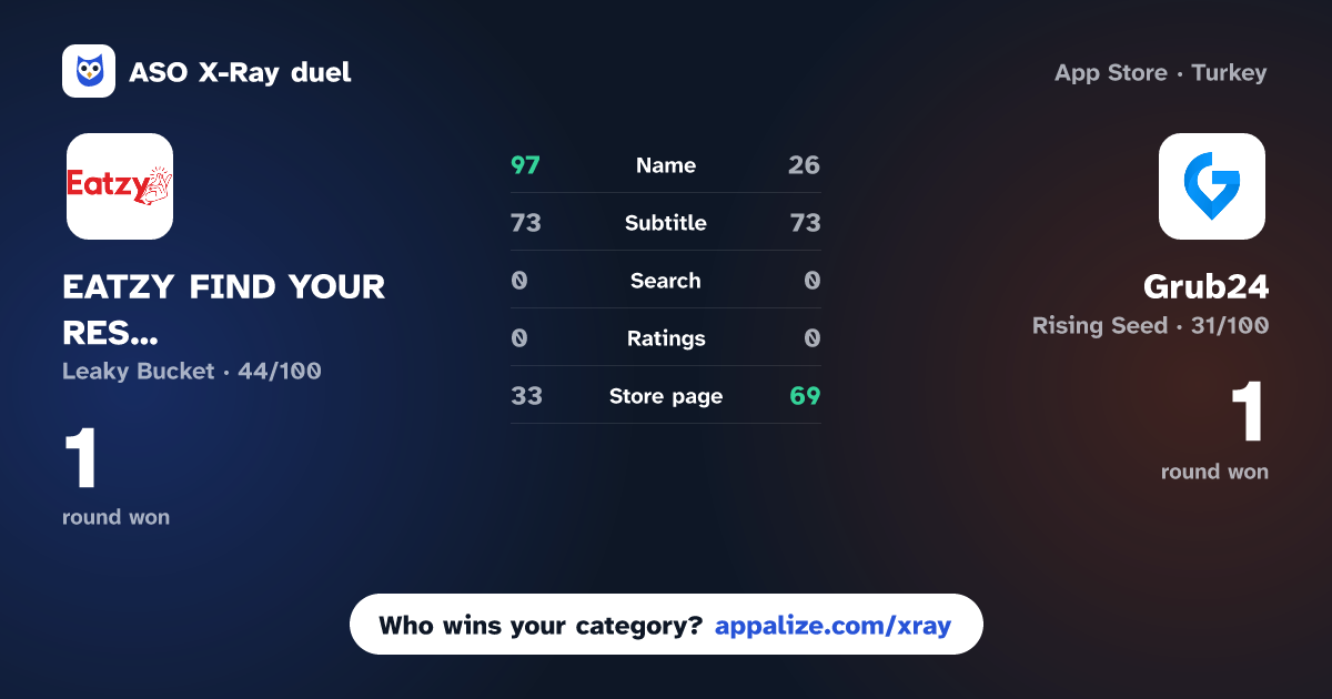 ASO X-Ray · EATZY FIND YOUR RESTAURANT vs Grub24