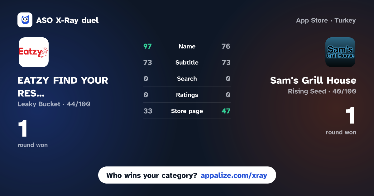 ASO X-Ray · EATZY FIND YOUR RESTAURANT vs Sam's Grill House