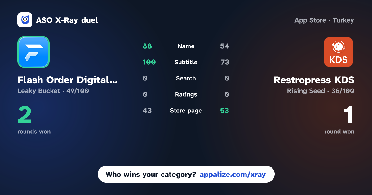 ASO X-Ray · Flash Order Digital Ordering vs Restropress KDS
